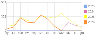 Wykres roczny blog rowerowy sebekfireman.bikestats.pl